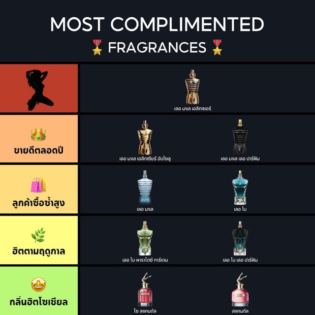 🔥น้ำหอมแบ่งบรรจุ Scandal & Le Male & Le Beau EDP|EDT 2ml/5m