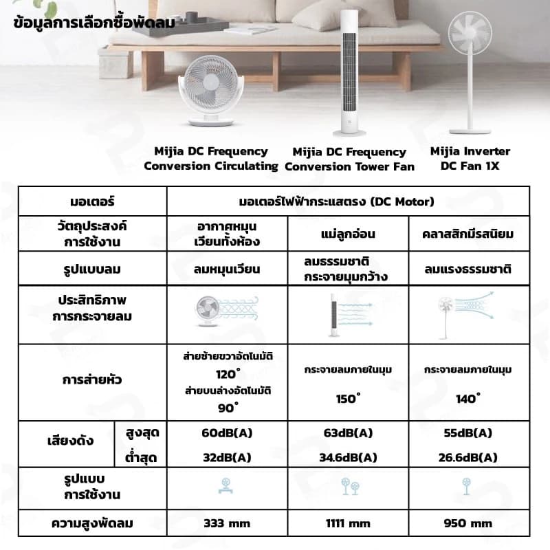 Xiaomi DC Frequency Conversion Tower Fan 2 พัดลมตั้งพื้นอัจฉริยะ พัดลมทาวเวอร์ https://lnwchill.com