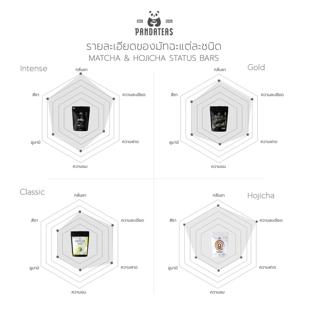 ผงชาเขียว มัทฉะ 100% ขนาด 50 กรัม เกรดพรีเมี่ยมแบบญี่ปุ่น!! คีโต ทานได้ https://lnwchill.com