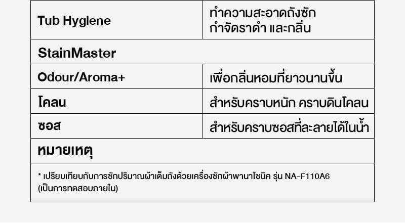 Panasonic รุ่น NA-FD125X3DC ขนาด 12.5 Kg ActiveFoam StainMaster ขจัดคราบฝังลึกสะอาดหมดจดด้วยเทคโนโลยีทันสมัยเพื่อสุขอนามัยที่ดีของทุกคนในครอบครัว https://lnwchill.com