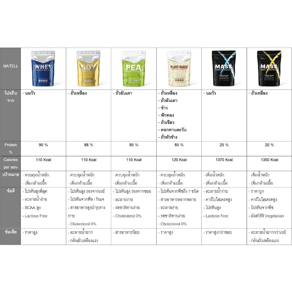 MATELL Mass Soy Protein Gainer 2 lb แมส ซอยโปรตีน 908 กรัม เพิ่มน้ำหนัก + เพิ่มกล้ามเนื้อ https://lnwchill.com