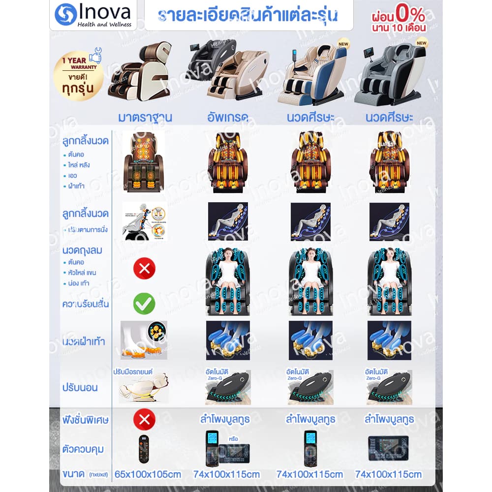 Inova เก้าอี้นวดไฟฟ้า เมนูภาษาไทย พร้อมใช้งานไม่ต้องประกอบ หน้าจอรีโมท LCD ปรับนวด 8 ระดับ เชื่อมบลูทูธ chair massage ผ่อนคลายกล้ามเนื้อ ลดอาการปวดเมื่อย ปรับปรุงคุณภาพการนอนหลับ โปรแกรมอัตโนมัติ ระบบ Zero Gravity https://lnwchill.com