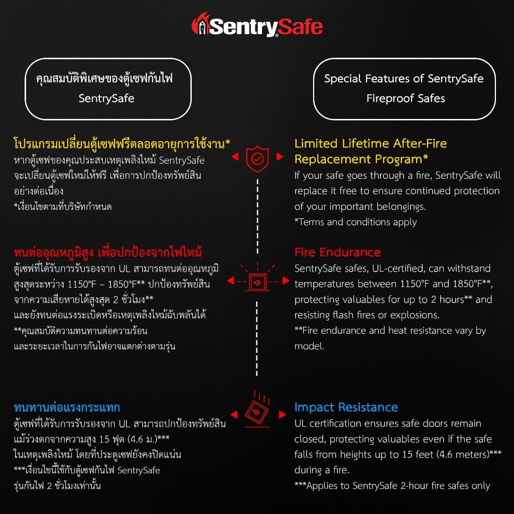 SentrySafe รุ่น STW123GDC ตู้เซฟกันไฟระบบล็อค 2 ชั้น ปกป้องทรัพย์สินเหนือระดับด้วยมาตรฐานสากล https://lnwchill.com