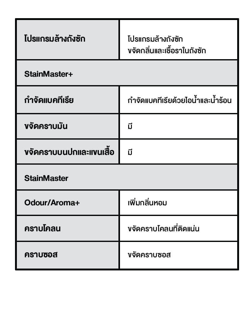 Panasonic รุ่น NA-FD180V3BC ความจุ 18 กก ActiveFoam StainMaster Steam กำจัดแบคทีเรียและสารก่อภูมิแพ้ ขจัดคราบลึกด้วยพลังน้ำแรงสูงเพื่อสุขอนามัยที่ดีของทุกคนในครอบครัว https://lnwchill.com